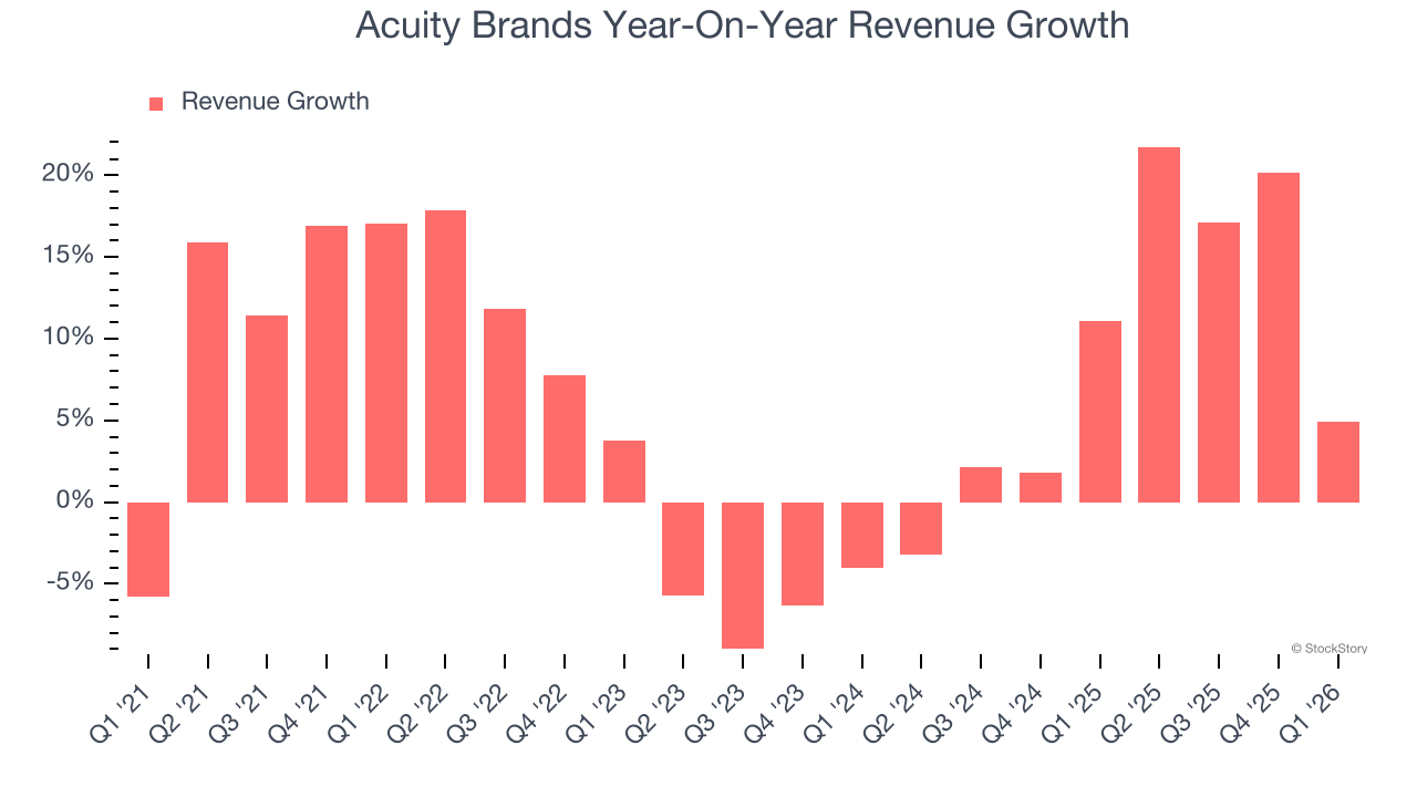 Acuity Brands Year-On-Year Revenue Growth