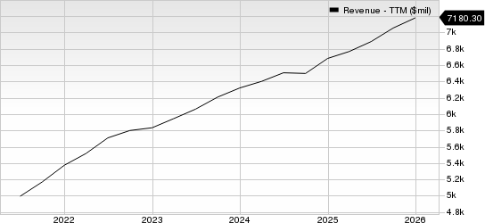 Broadridge Financial Solutions, Inc. Revenue (TTM)