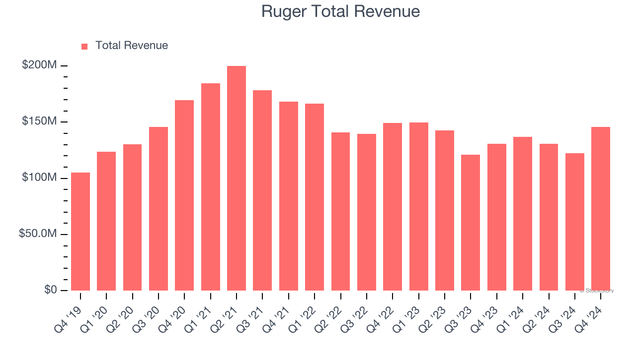 Ruger Total Revenue
