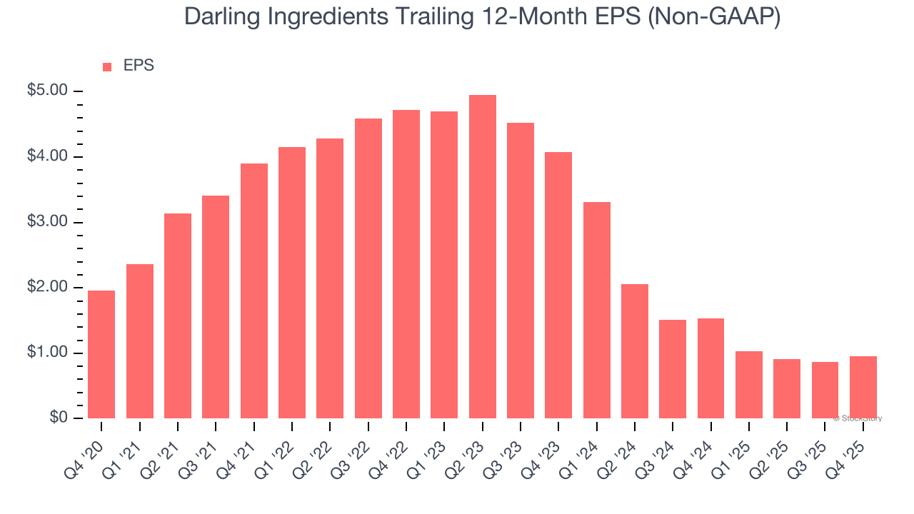 Darling Ingredients Trailing 12-Month EPS (Non-GAAP)