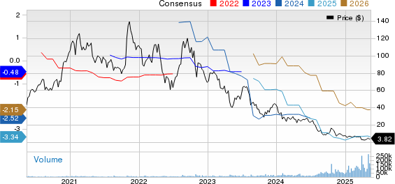 Wolfspeed Price and Consensus