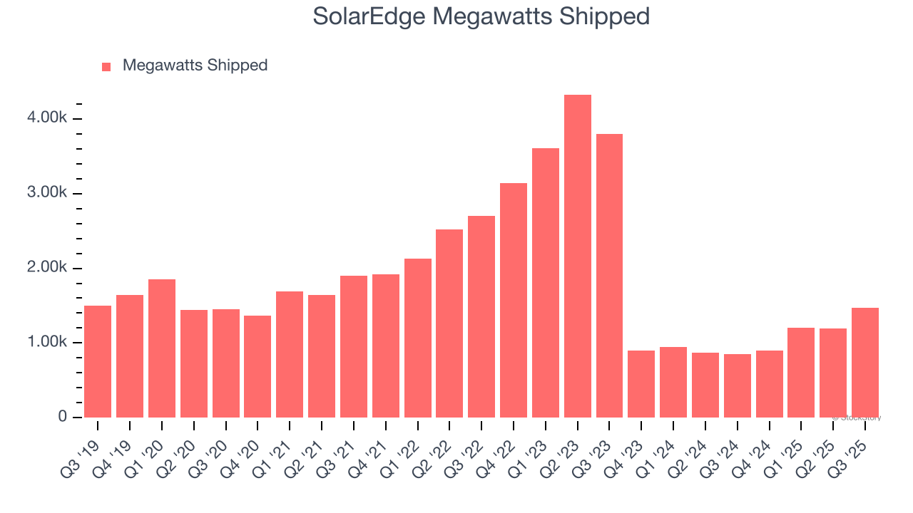 SolarEdge Megawatts Shipped