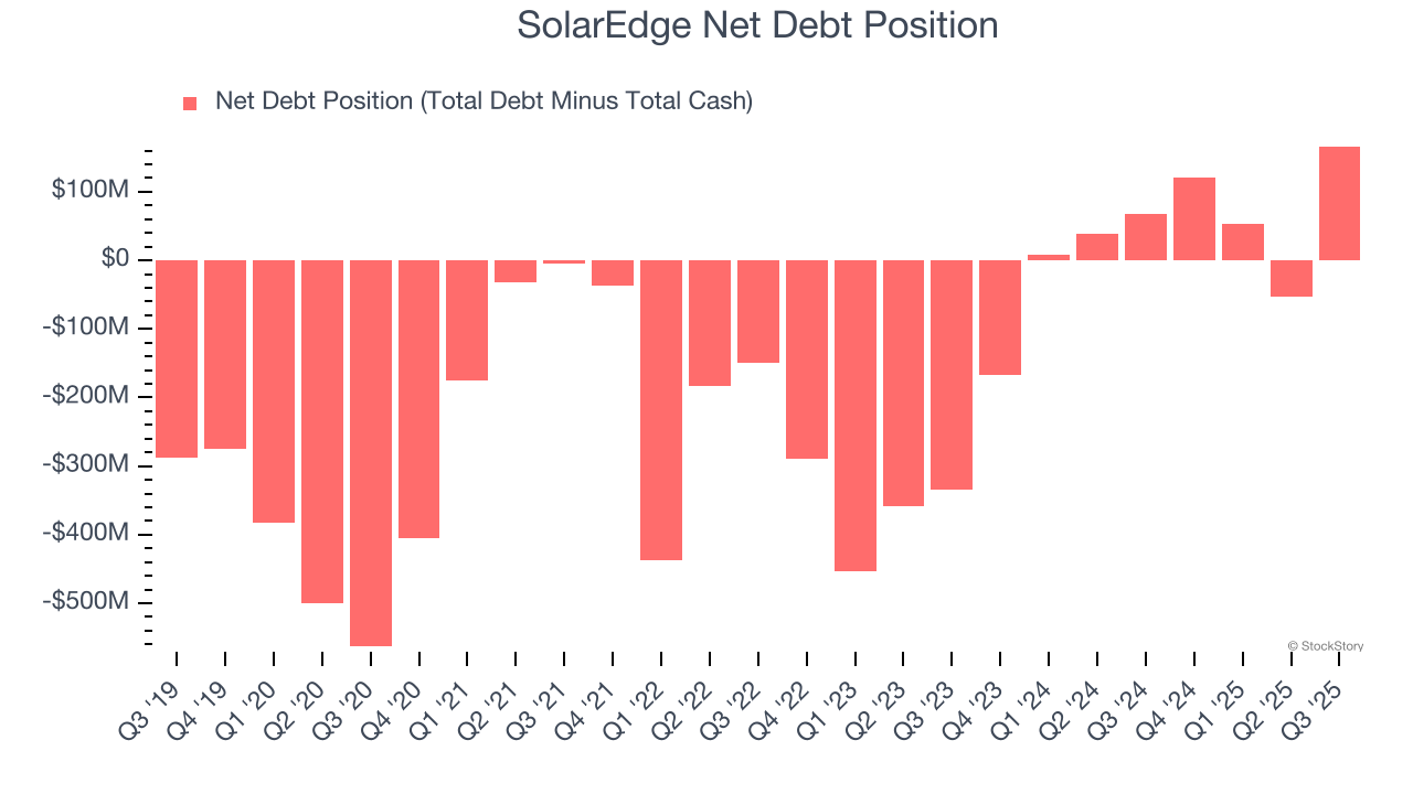 SolarEdge Net Debt Position