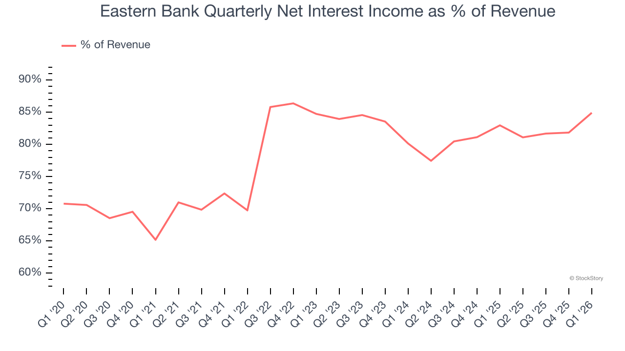 Eastern Bank Quarterly Net Interest Income as % of Revenue