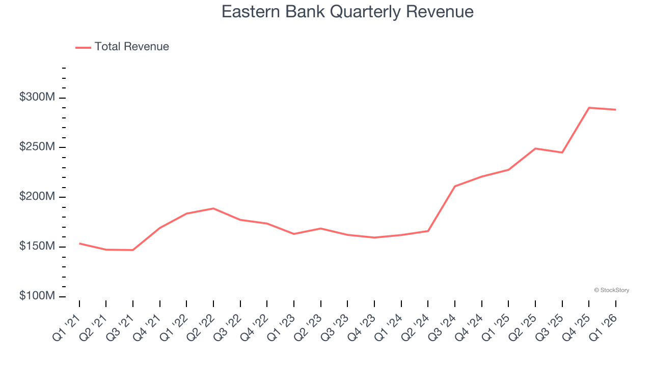 Eastern Bank Quarterly Revenue