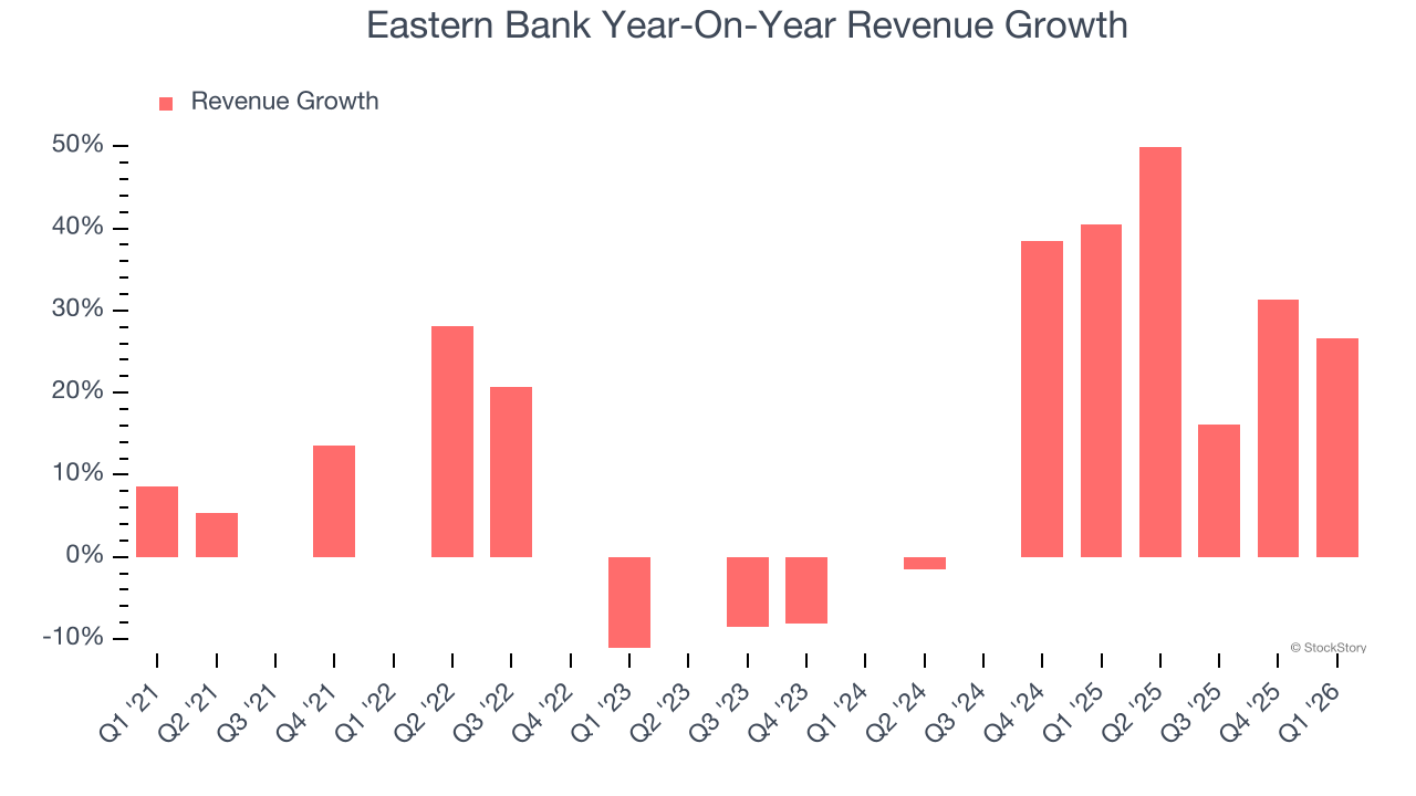 Eastern Bank Year-On-Year Revenue Growth
