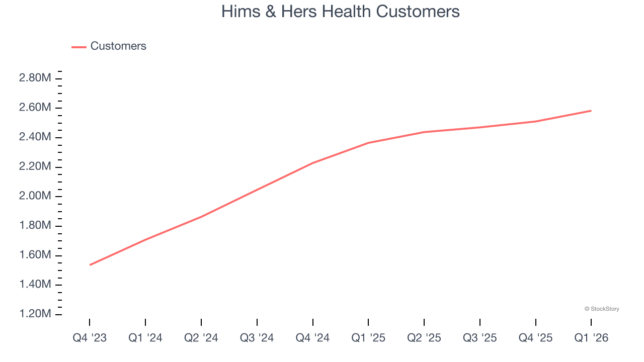Hims & Hers Health Customers