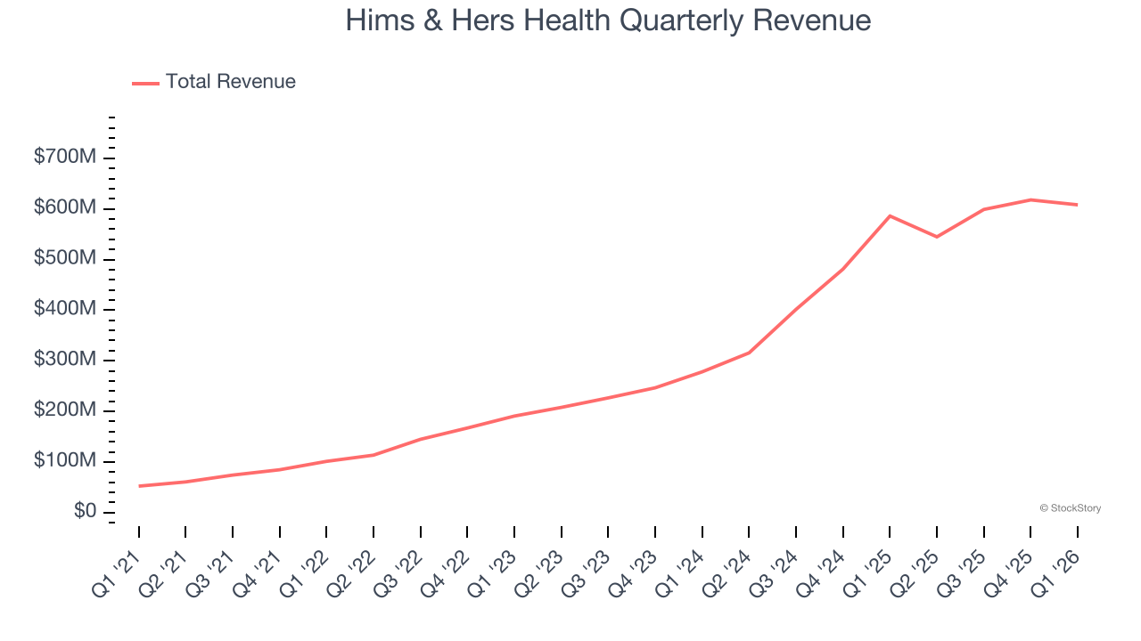 Hims & Hers Health Quarterly Revenue