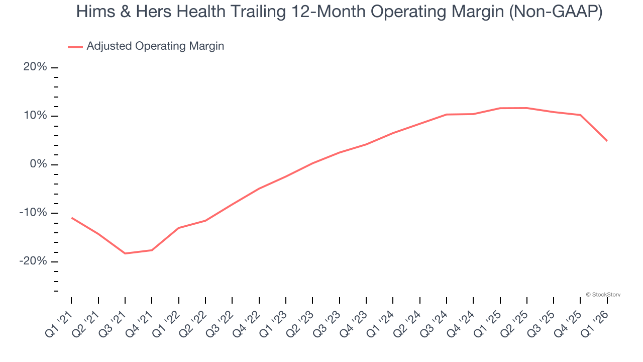 Hims & Hers Health Trailing 12-Month Operating Margin (Non-GAAP)