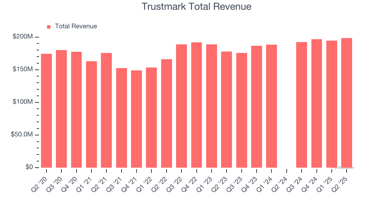 Trustmark Total Revenue