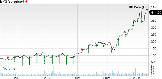 Dell Technologies Inc. Price and EPS Surprise