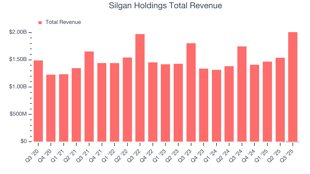 Silgan Holdings Total Revenue