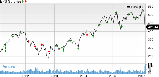 Moody's Corporation Price and EPS Surprise