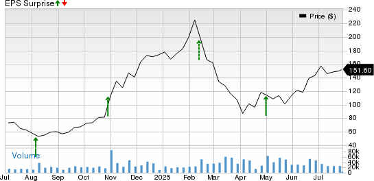 Reddit Inc. Price and EPS Surprise