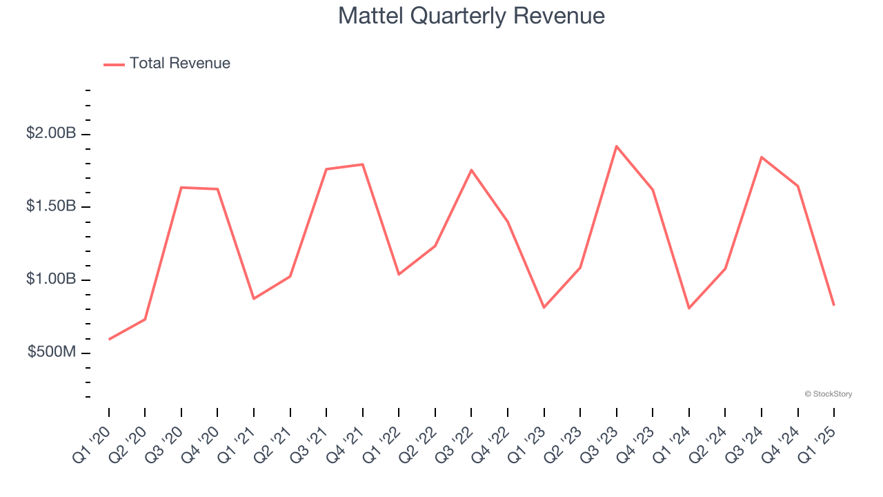 Mattel Quarterly Revenue
