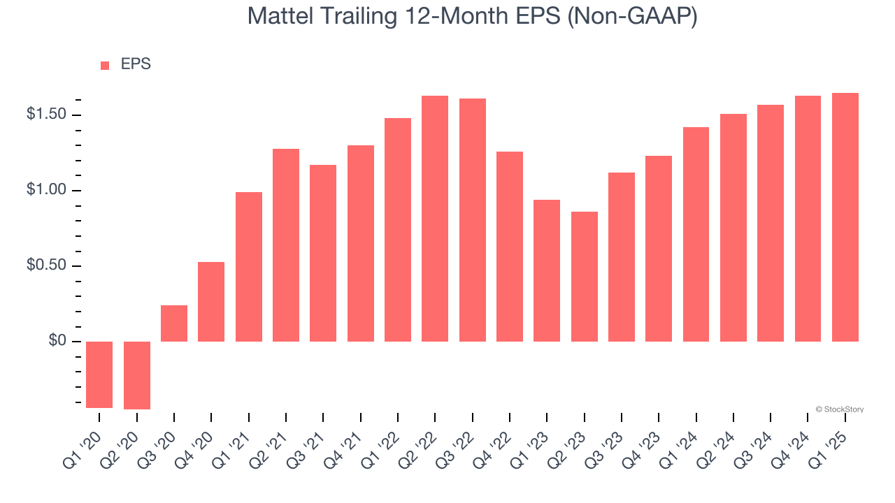 Mattel Trailing 12-Month EPS (Non-GAAP)