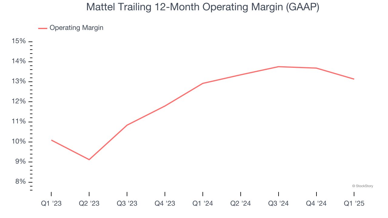 Mattel Trailing 12-Month Operating Margin (GAAP)