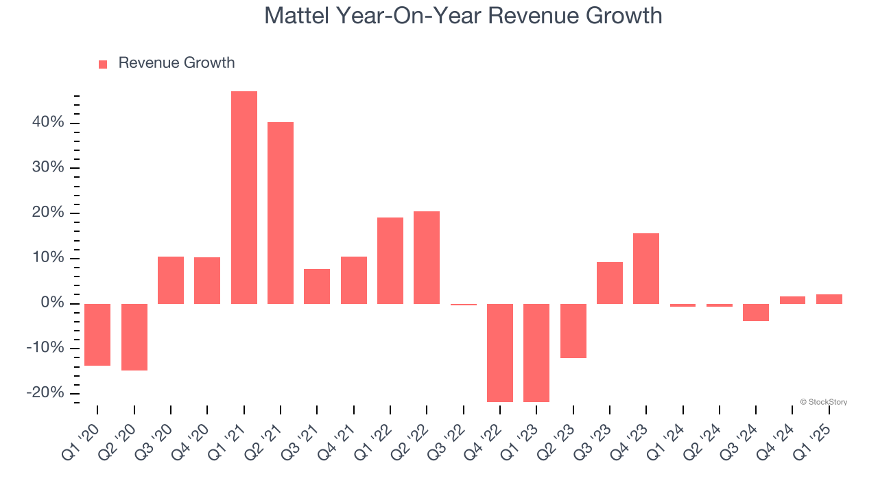 Mattel Year-On-Year Revenue Growth
