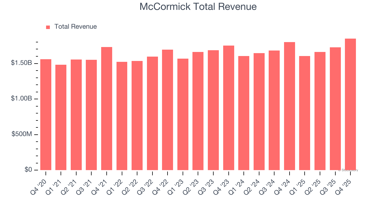 McCormick Total Revenue