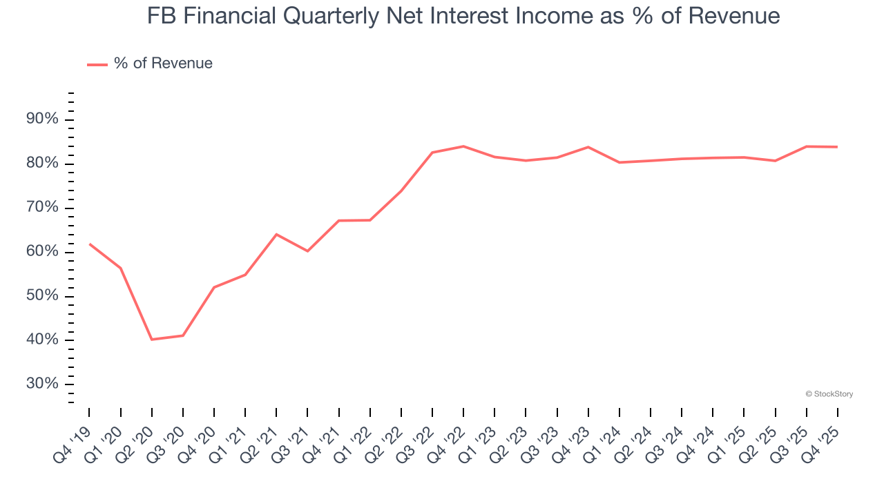 FB Financial Quarterly Net Interest Income as % of Revenue