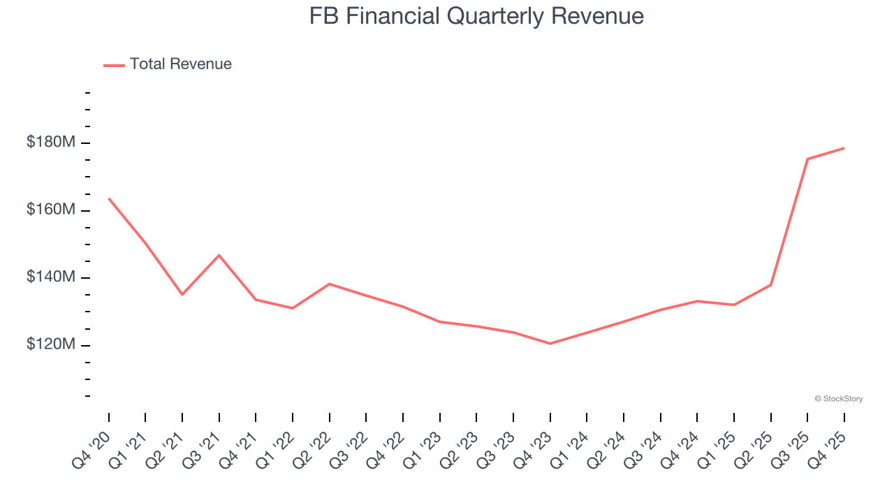 FB Financial Quarterly Revenue