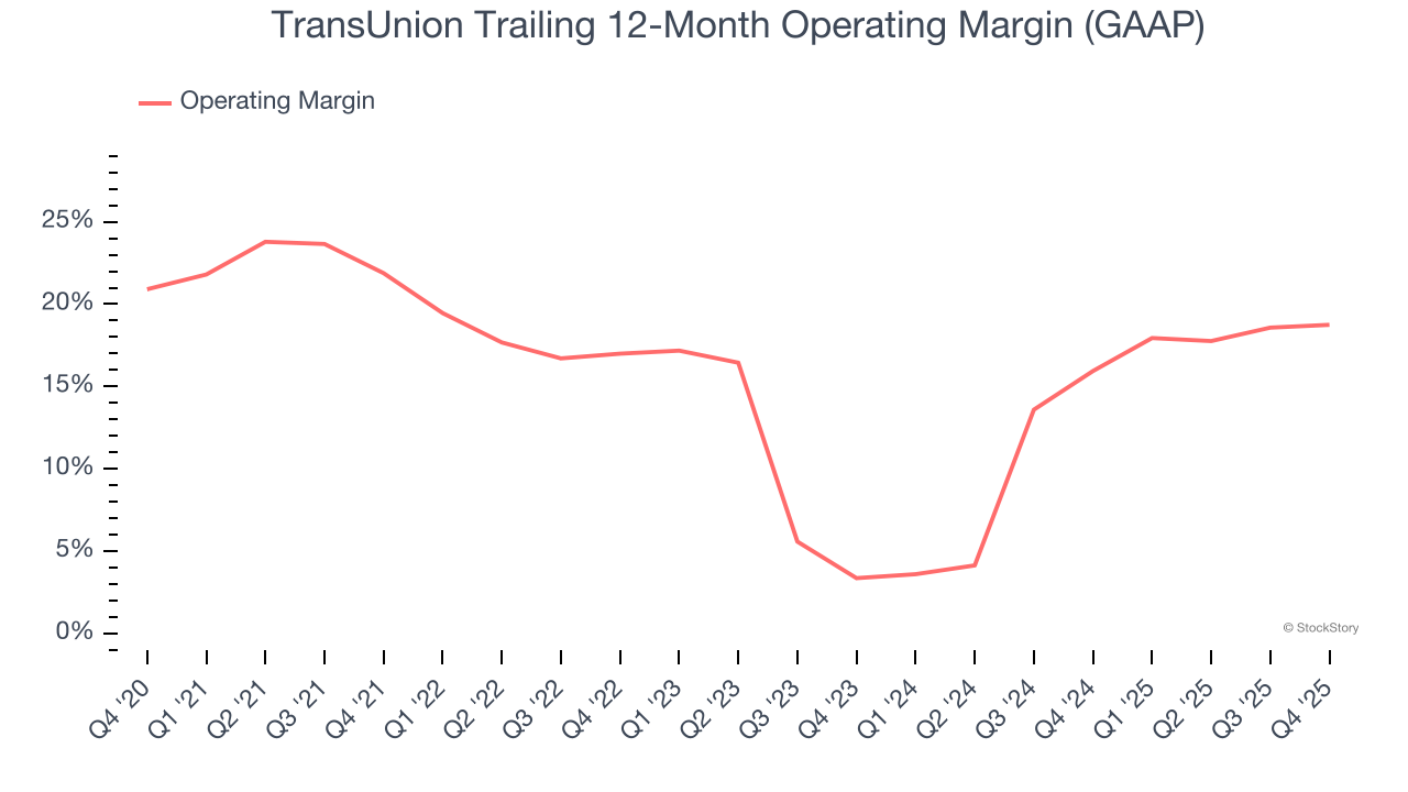 TransUnion Trailing 12-Month Operating Margin (GAAP)