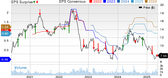 Kronos Worldwide Inc Price, Consensus and EPS Surprise