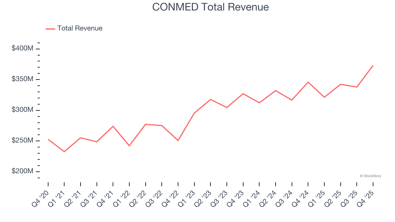 CONMED Total Revenue