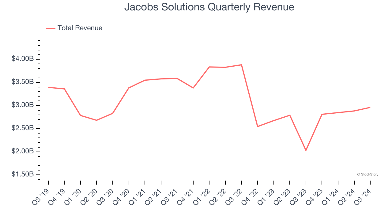 Jacobs Solutions Quarterly Revenue