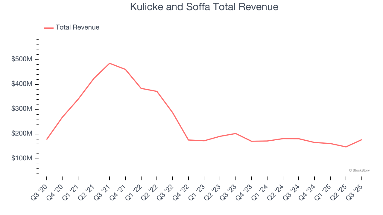 Kulicke and Soffa Total Revenue