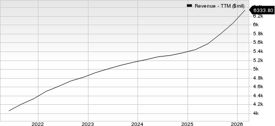 Paychex, Inc. Revenue (TTM)