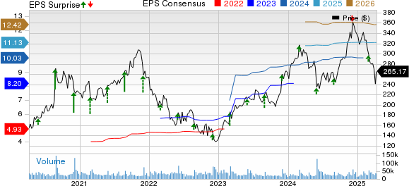 Salesforce Inc. Price, Consensus and EPS Surprise