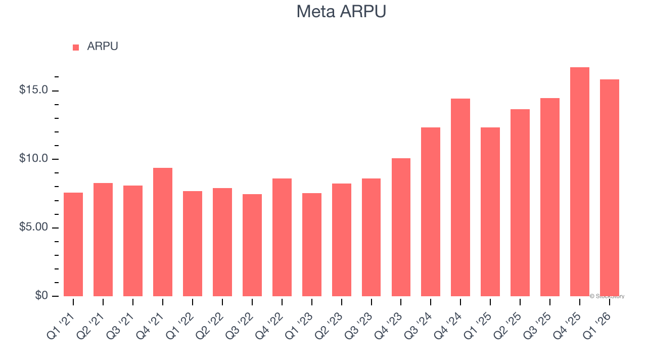 Meta ARPU