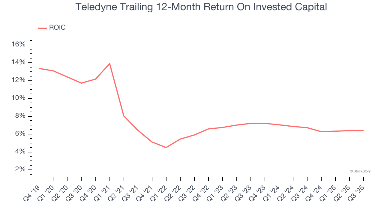 Teledyne Trailing 12-Month Return On Invested Capital