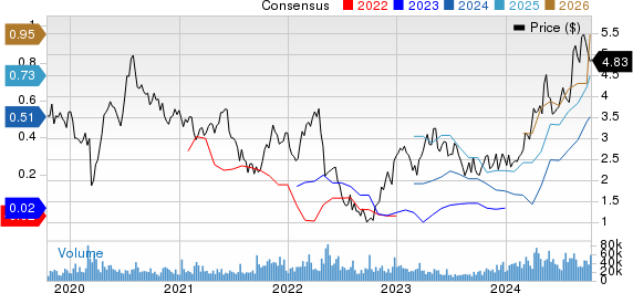Iamgold Corporation Price and Consensus