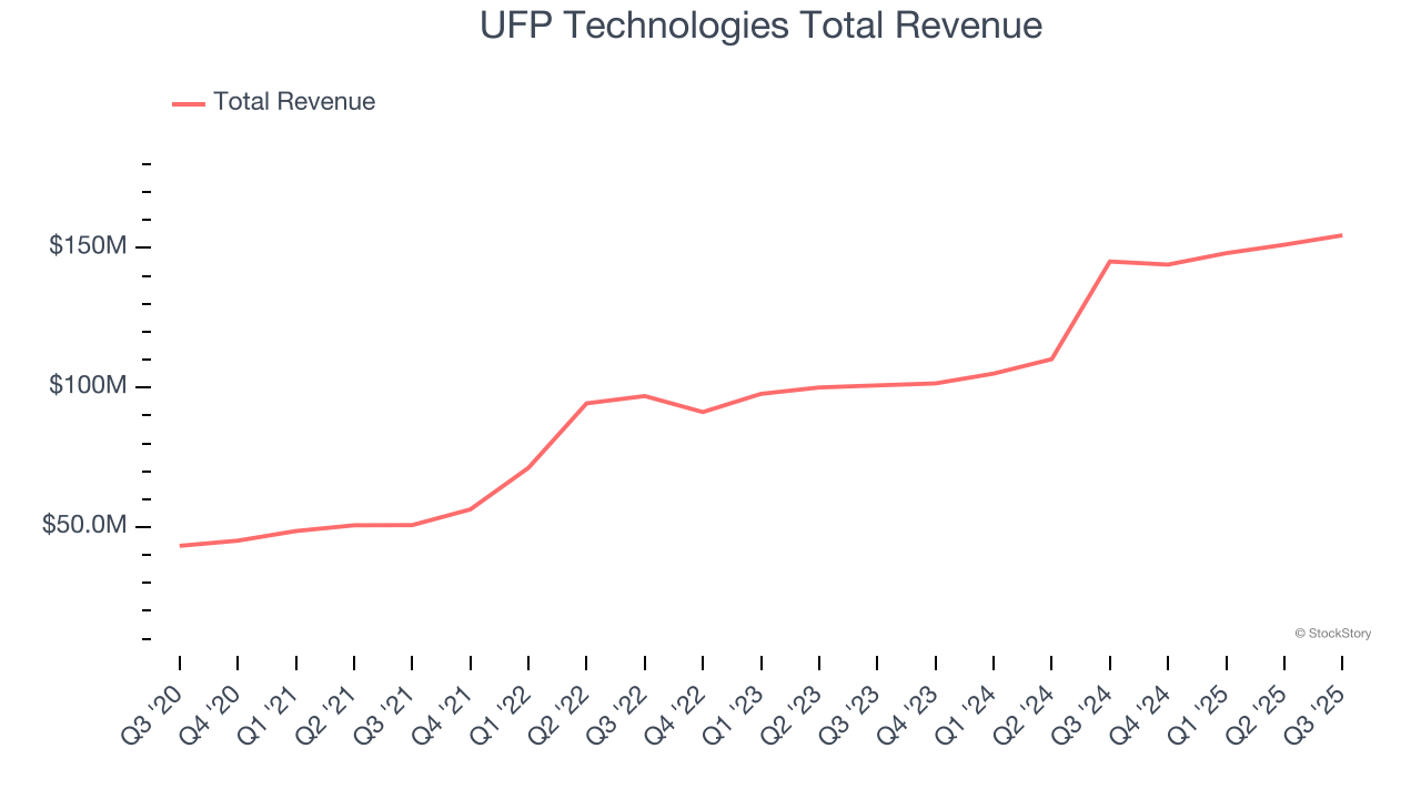 UFP Technologies Total Revenue