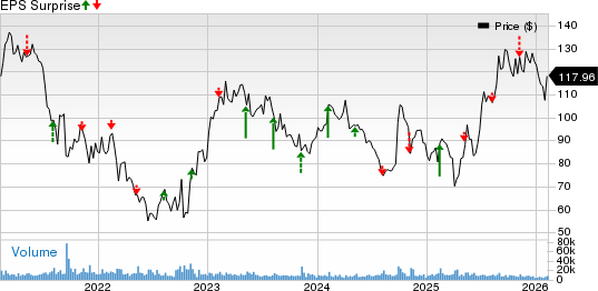 Wynn Resorts, Limited Price and EPS Surprise