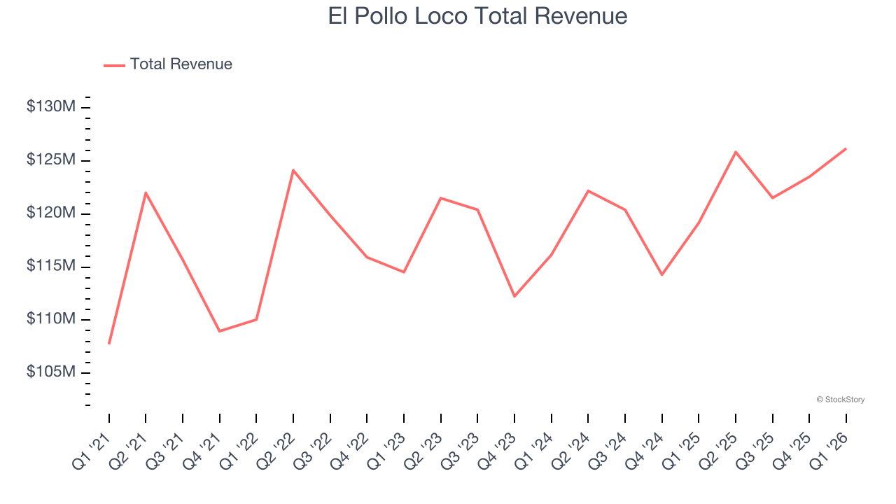 El Pollo Loco Total Revenue