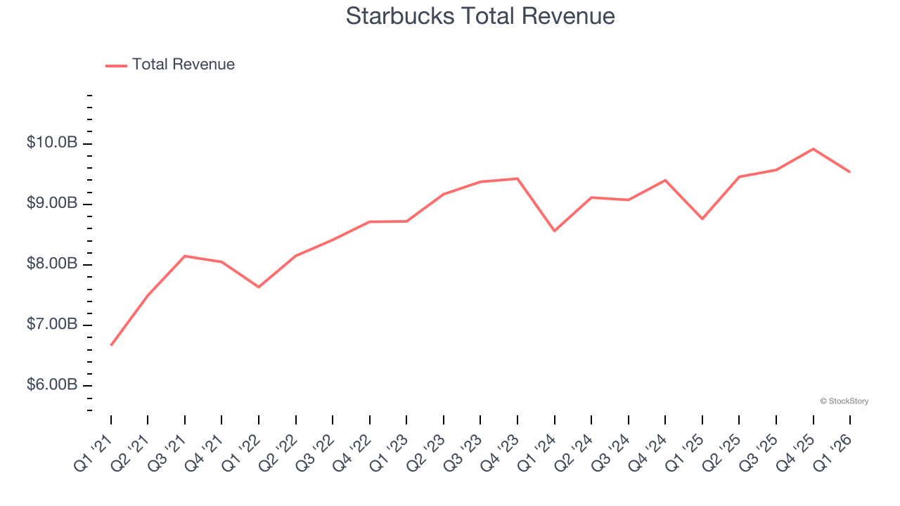 Starbucks Total Revenue