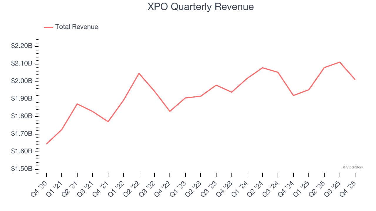 XPO Quarterly Revenue