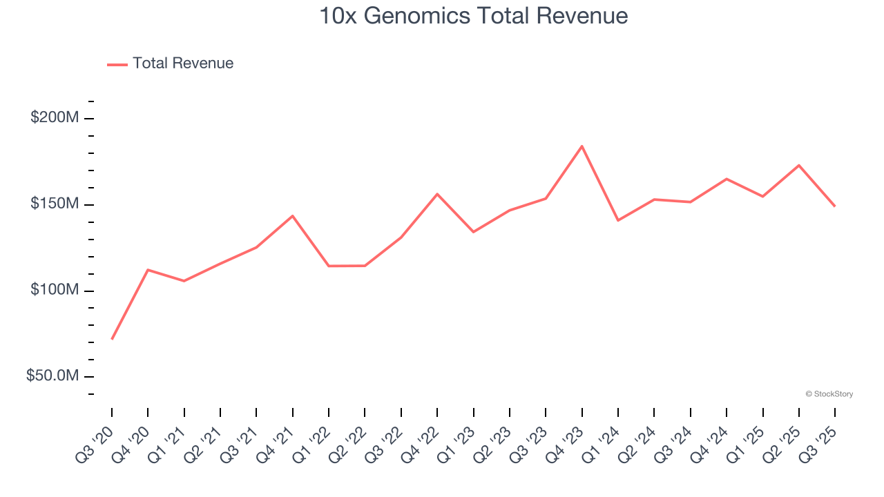 10x Genomics Total Revenue