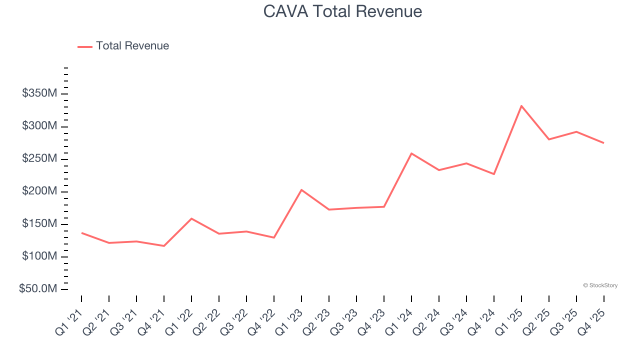 CAVA Total Revenue
