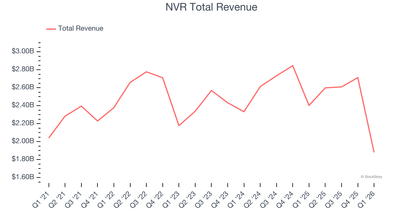 NVR Total Revenue