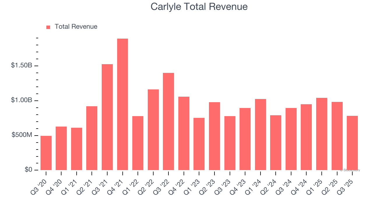 Carlyle Total Revenue