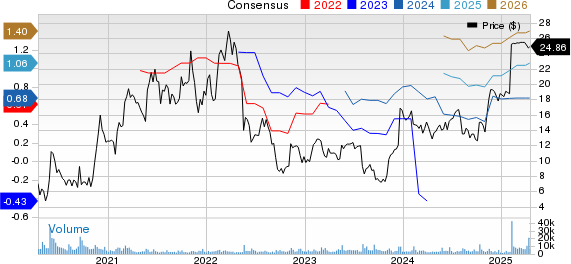 Triumph Group, Inc. Price and Consensus