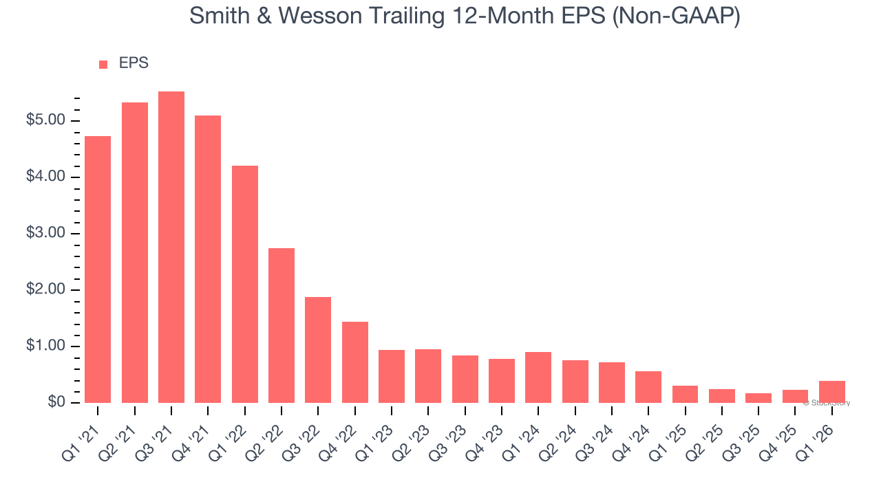 Smith & Wesson Trailing 12-Month EPS (Non-GAAP)