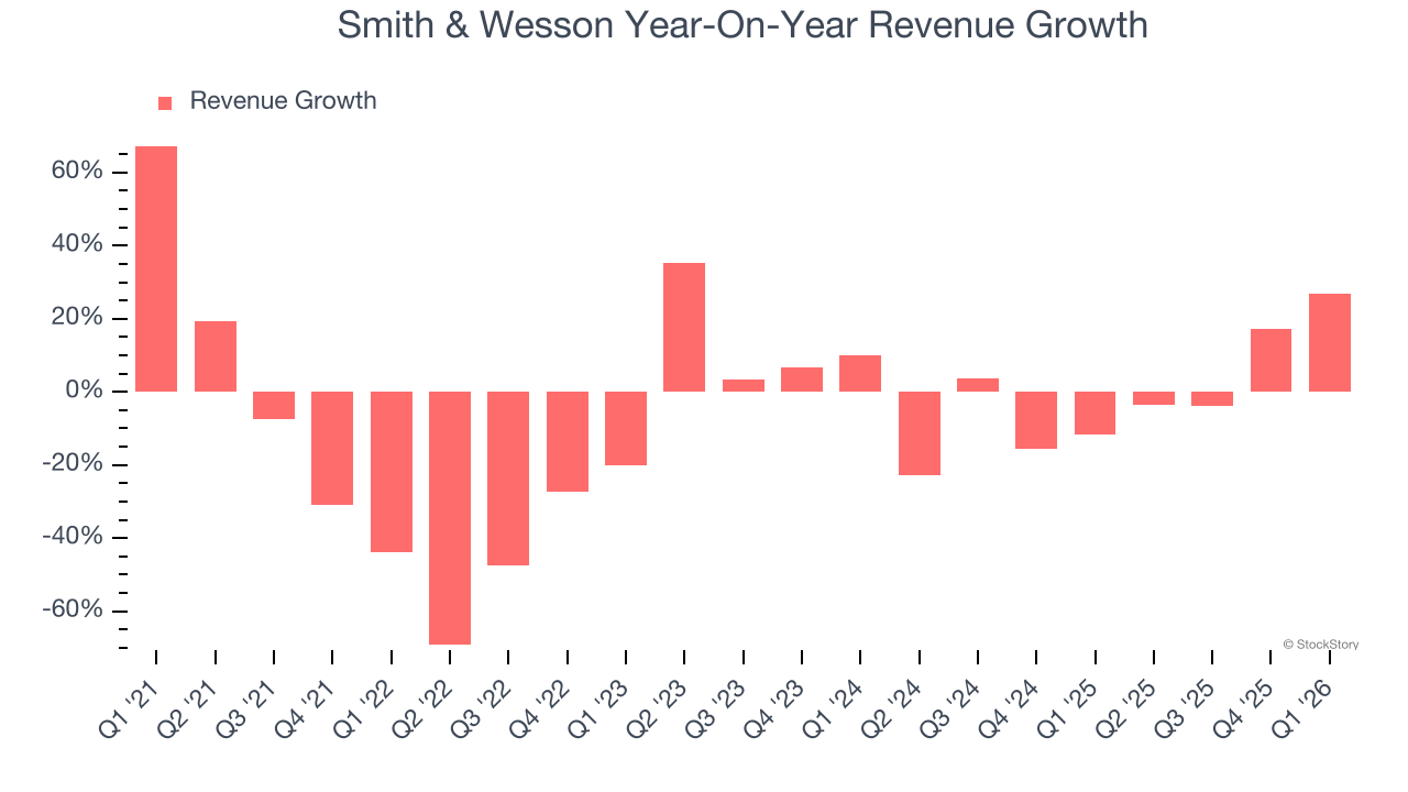Smith & Wesson Year-On-Year Revenue Growth