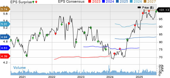 Ameren Corporation Price, Consensus and EPS Surprise