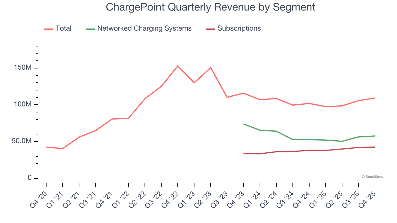 ChargePoint Quarterly Revenue by Segment