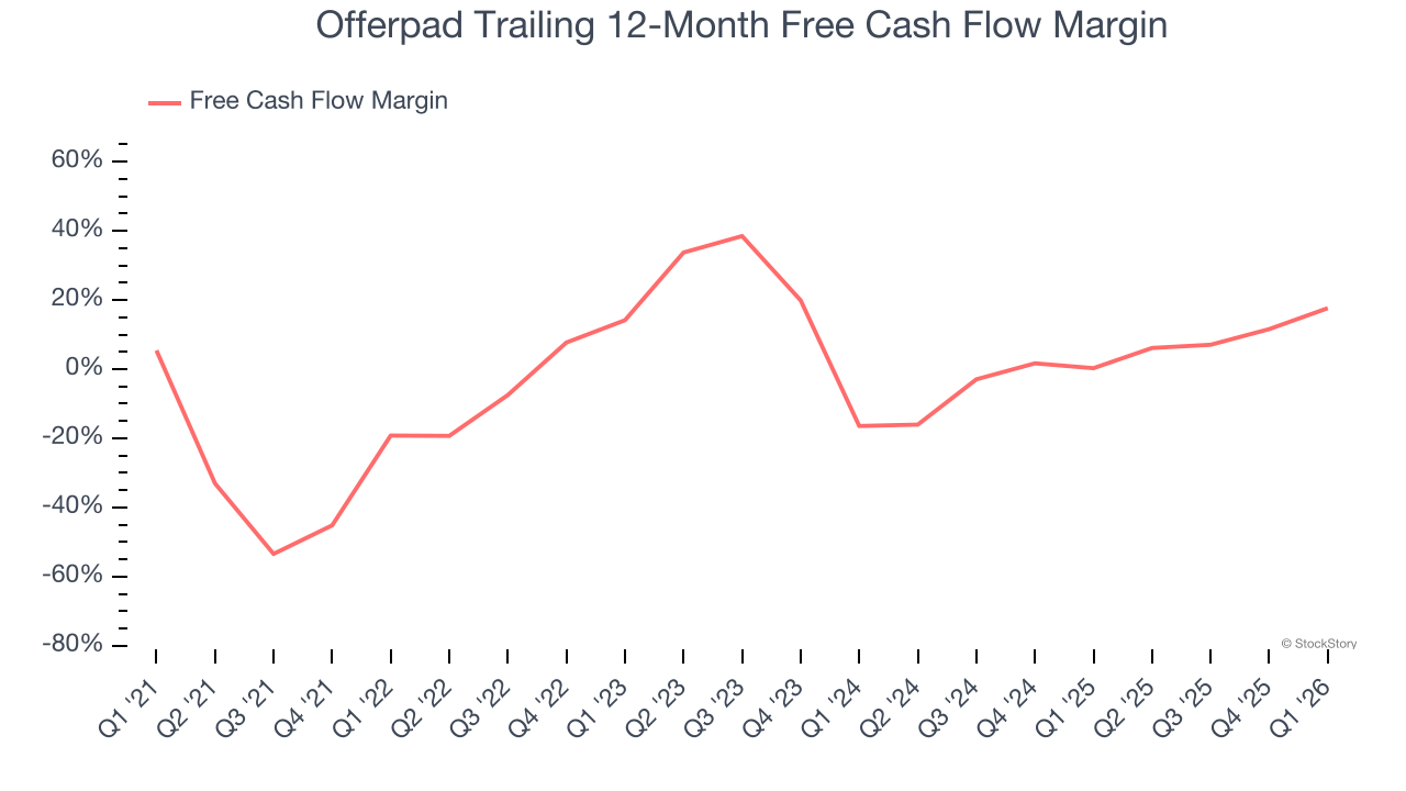 Offerpad Trailing 12-Month Free Cash Flow Margin